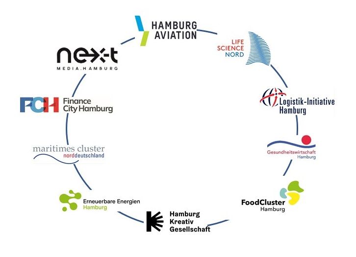 Hamburg Aviation, Life Science Nord, Logistik-Initiative Hamburg, Gesundheitswirtschaft Hamburg, FoodCluster Hamburg, Hamburg Kreativ Gesellschaft, Erneuerbare Energien Hamburg, maritimes cluster norddeutschland, Finance City Hamburg, Next Media Hamburg