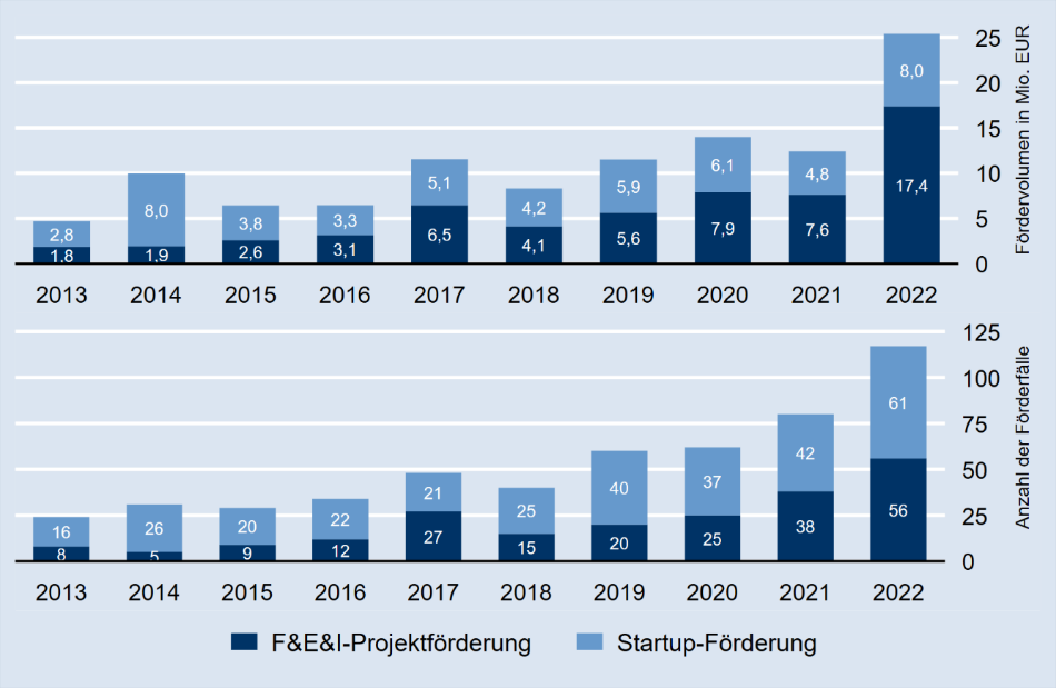 Fördervolumen in Mio. EUR und Anzahl der Förderfälle jeweils von 2013 bis 2022